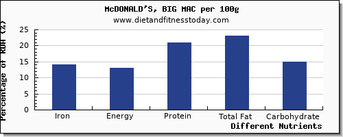 chart to show highest iron in a big mac per 100g